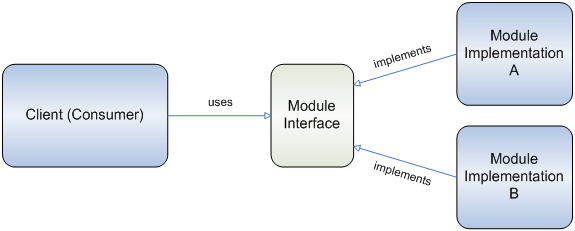 Figure 1: The client uses one of the modules through an interface.