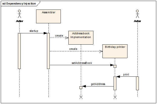 Figure 3: UML sequence diagram for dependency injection [Fowler04].