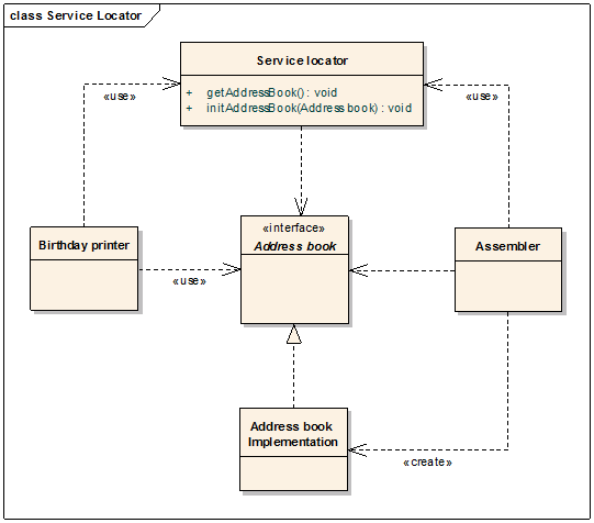 Figure 4: UML class diagram for a service locator [Fowler04].