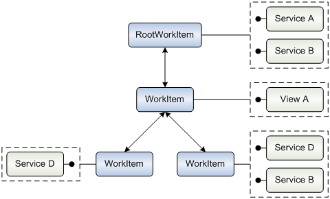 Figure 7: WorkItem hierarchy [MSDN06].