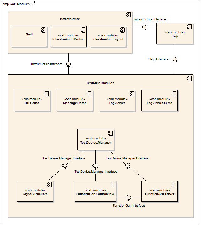 Figure 10: An UML component diagram that shows the modules of the Test Suite.